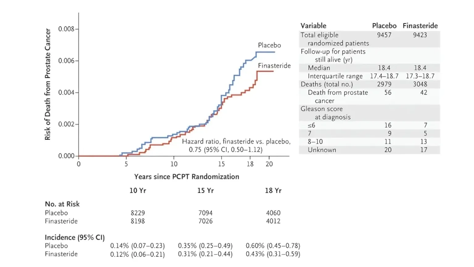 Finasteride against prostate cancer